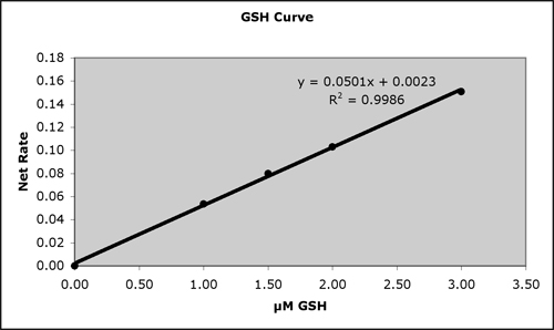 GSH assay