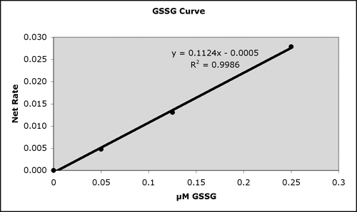 GSH assay