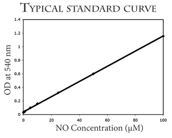 nitrate assay, nitrite assay