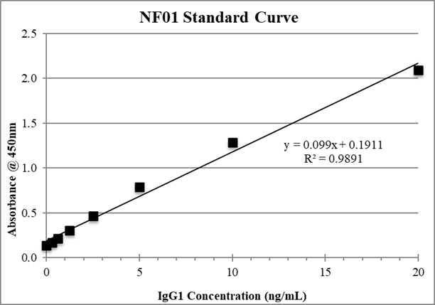 IgG1 ELISA Standard Curve