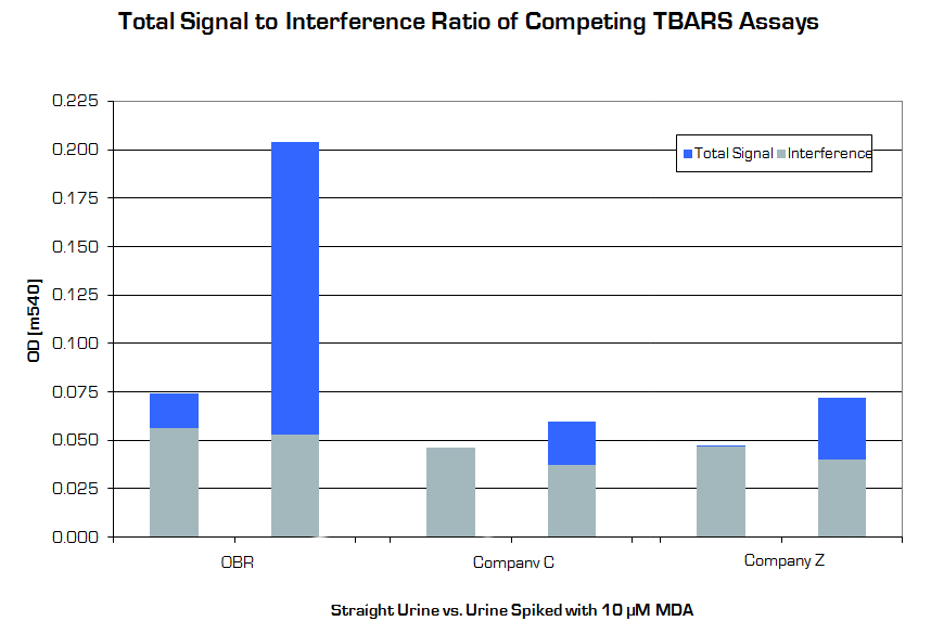 Competing TBARS Assays