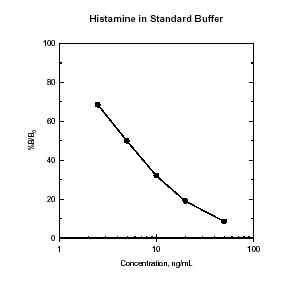 histamine assay, histamine elisa