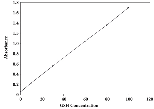 glutathione assays