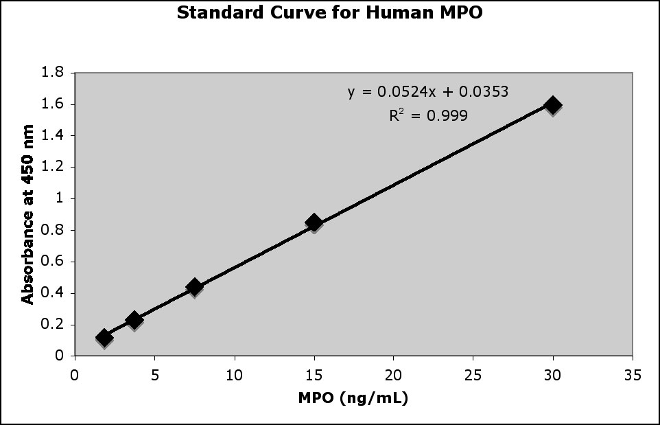 MPO ELISA
