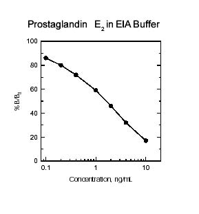 PGE2,PGE2 ELISA,PGE2 assay