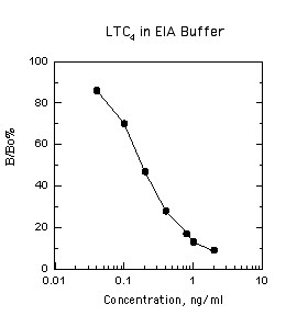LTD4,LTE4,leukotriene D4,leukotriene E4
